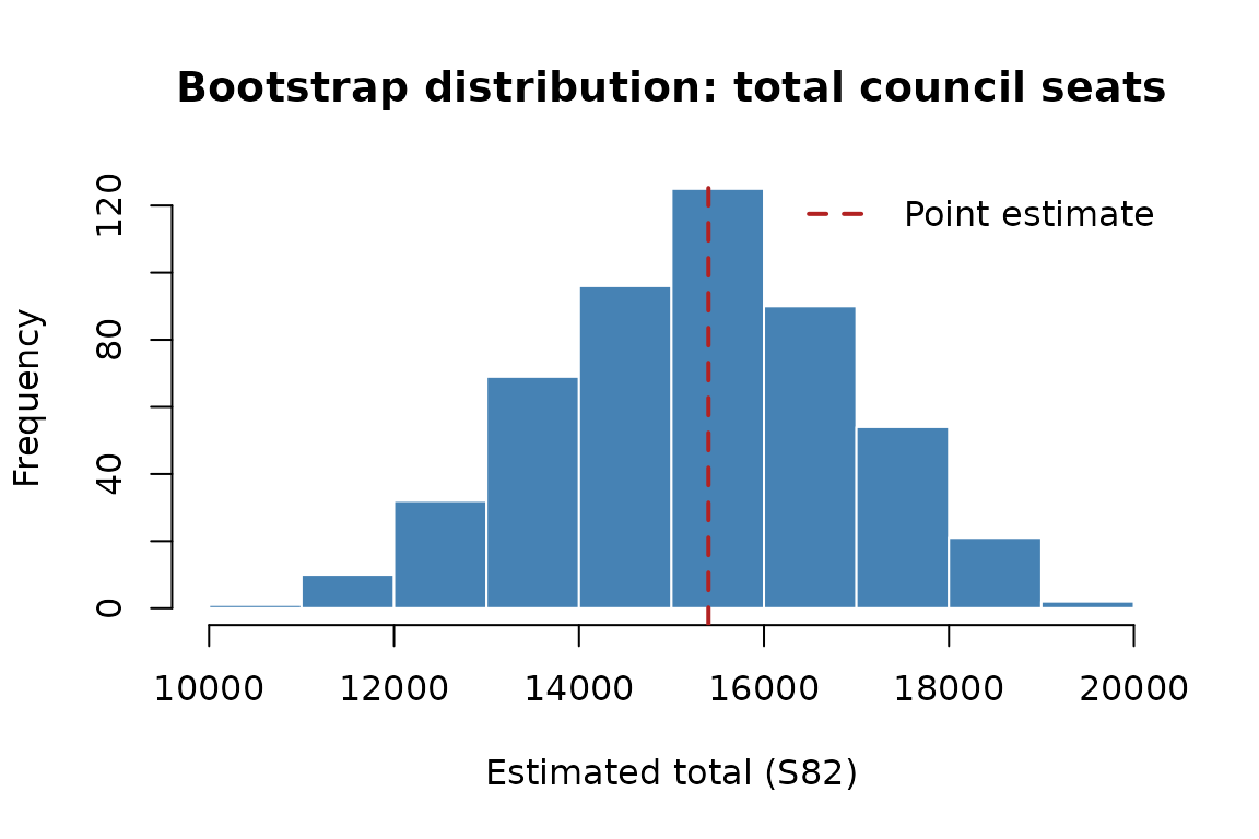 Histogram of 500 bootstrap estimates of the total number of municipal council seats across all Swedish municipalities. The distribution is roughly bell-shaped and centred near the original point estimate.